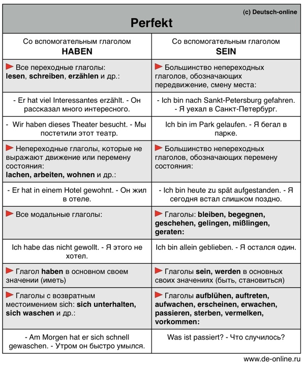 Таблица по немецкому языку - Perfekt
