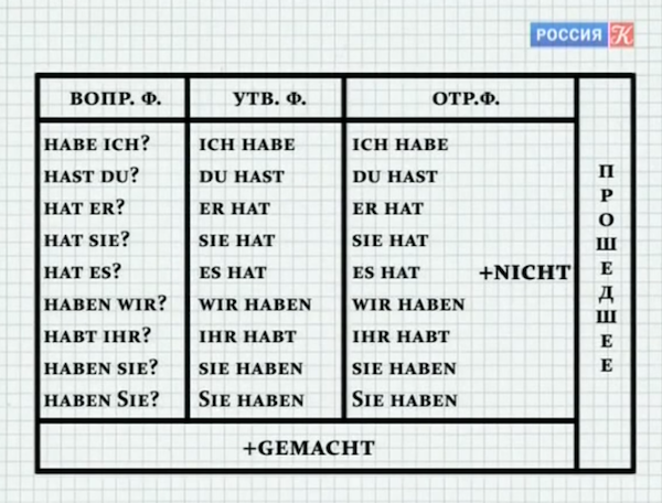 Уроки немецкого языка полиглот