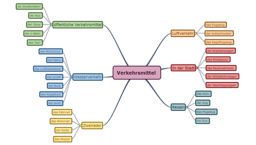 Майндмэп на немецком