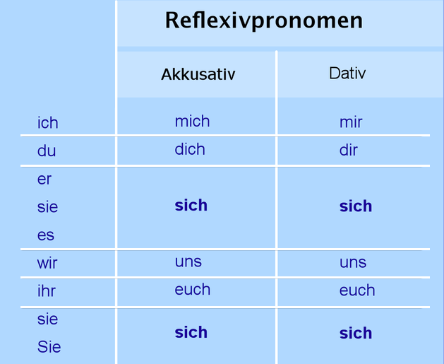 Mir ihr. Глаголы с sich в немецком. Возвратное местоимение sich в немецком языке. Спряжение возвратных частиц в немецком. Немецкий язык возвратные глаголы с sich.