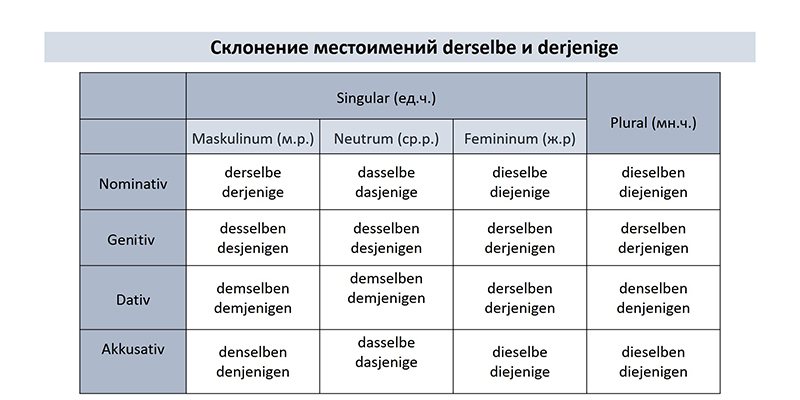 Склонение местоимений в немецком, таблица