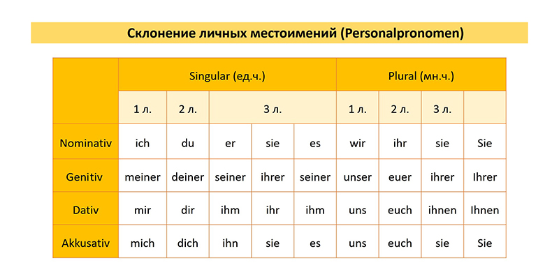 Склонение личных местоимений в немецком, таблица