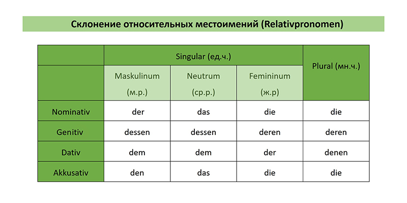 Склонение относительных местоимений в немецком, таблица