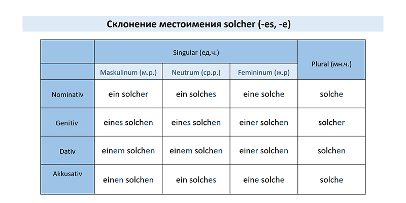 Склонение местоимений в немецком, таблица