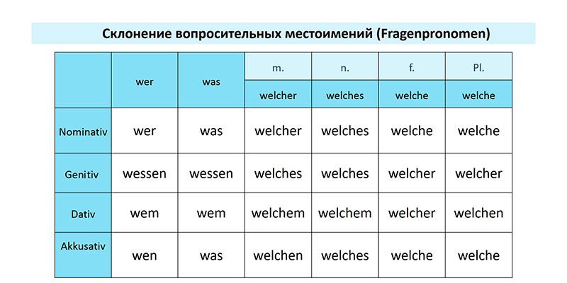 Склонение вопросительных местоимений в немецком, таблица