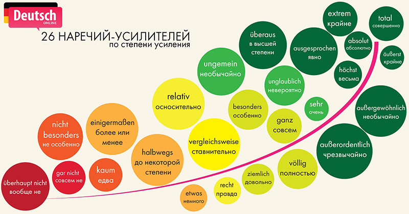 Etwas, sehr, ganz и ещё 30 наречий-усилителей немецкого языка