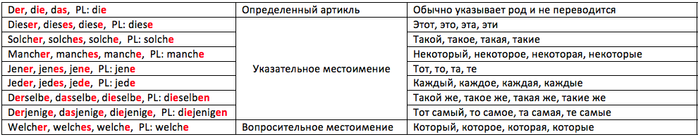 Слабое склонение прилагательных, таблица, de-online.ru