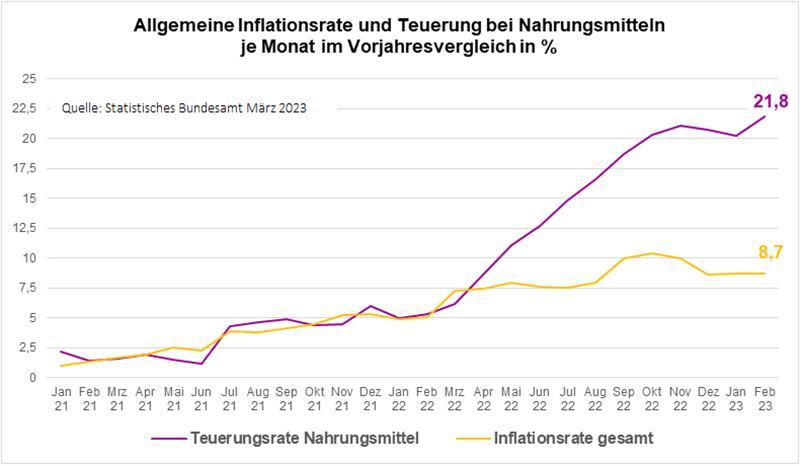 график рост цен на продукты в Германии в 2022 году