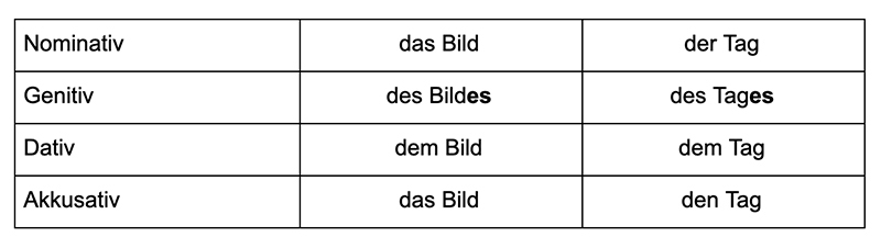 Сильное склонение существительных в немецком таблица