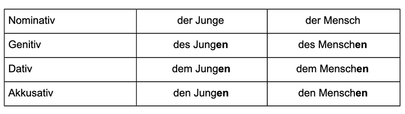 Слабое склонение существительных в немецком, таблица