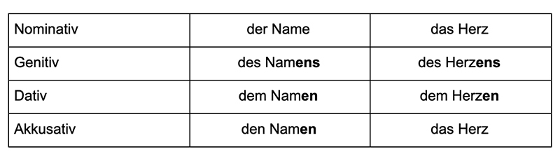 Смешанное склонение существительных в немецком, таблица