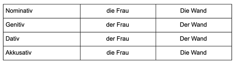 Склонение существительных женского рода в немецком, таблица