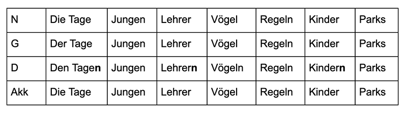 Склонение существительных множественного числа в немецком, таблица