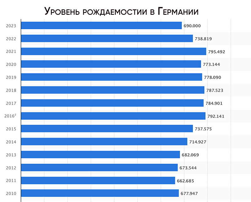 Уровень рождаемости