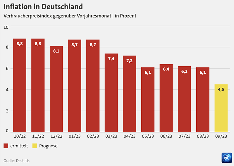 Инфляция в Германии