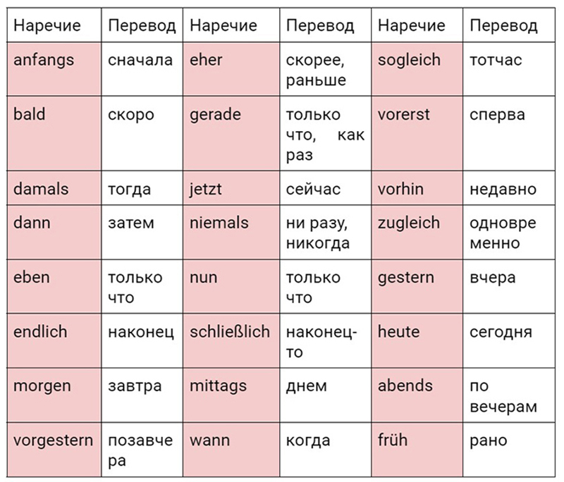 Таблица наречий времени в немецком