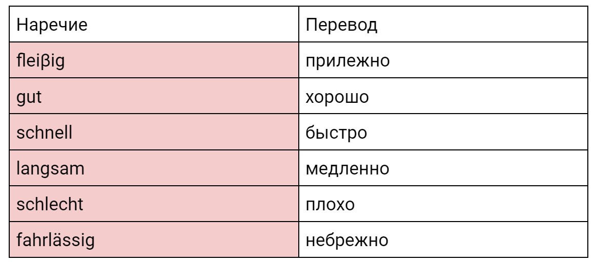 Немецкие прилагательные в роли наречий