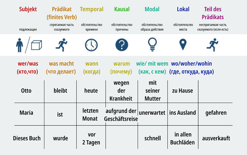 Порядок слов в немецком предложении
