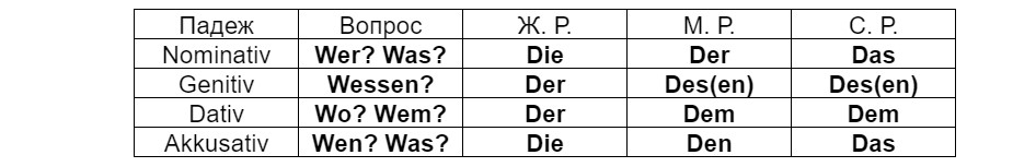 Таблица склонения немецких артиклей