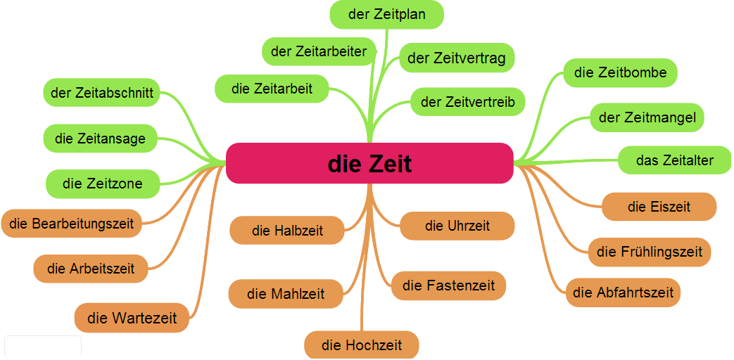 Быть сильнее на немецком. Немецкие слова с Zeit. Жанры в немецком языке. Der Zeit в немецком языке. Изучение немецкого языка.
