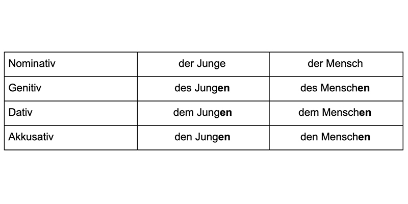 Немецкий язык тест по склонению существительных