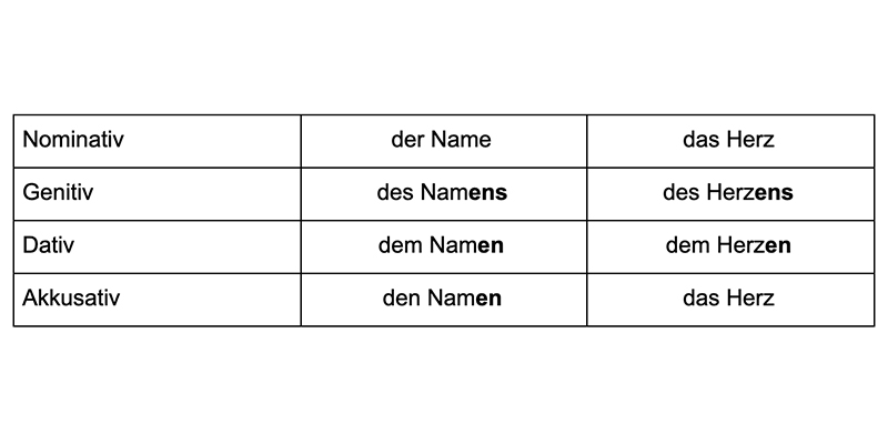 Как пишутся существительные в немецком