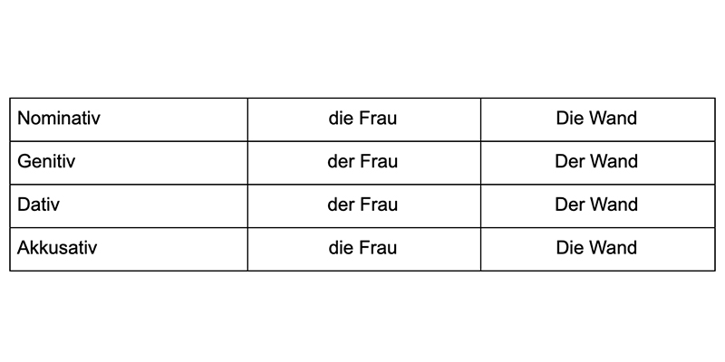 Немецкий язык тест по склонению существительных