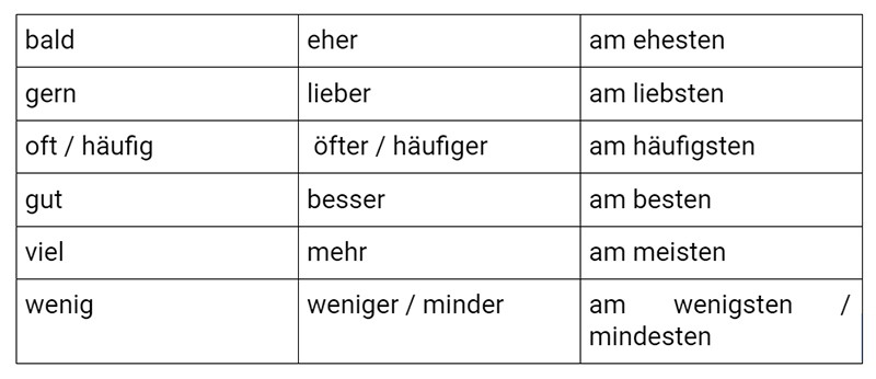 Степени сравнения наречий в немецком