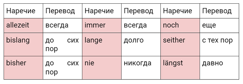 Наречия времени в немецком