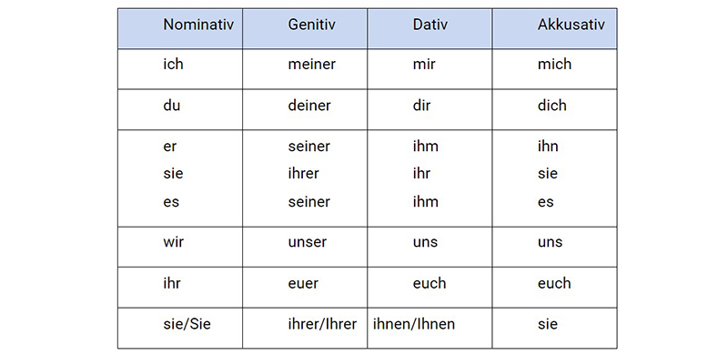 Таблица склонения личных местоимений в немецком языке