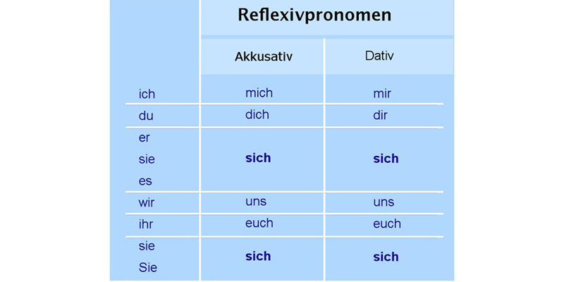 Reflexivpronomen tablica 1