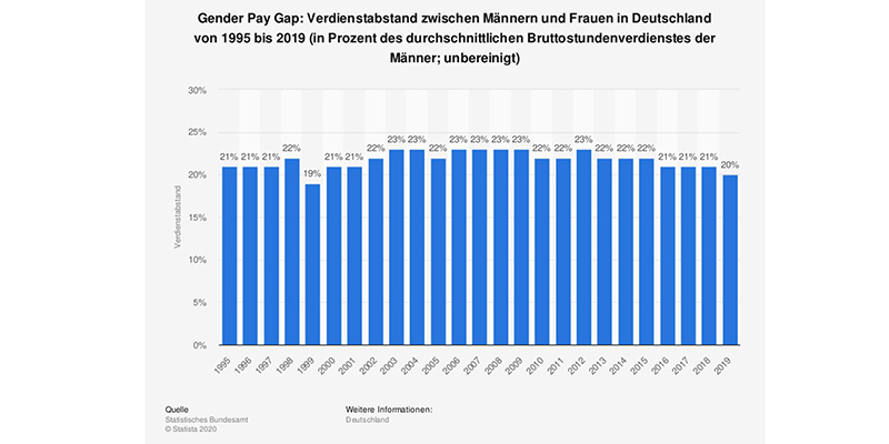 величина зарплаты в зависимости от пола, чарт