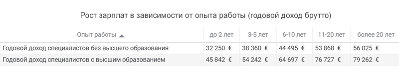 Рост зарплат в зависимости от опыта работы в Германии, таблица