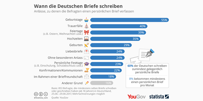 Статистика: когда немцы пишут письма