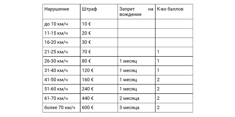 Штрафы за превышение скорости за городом в Германии, таблица