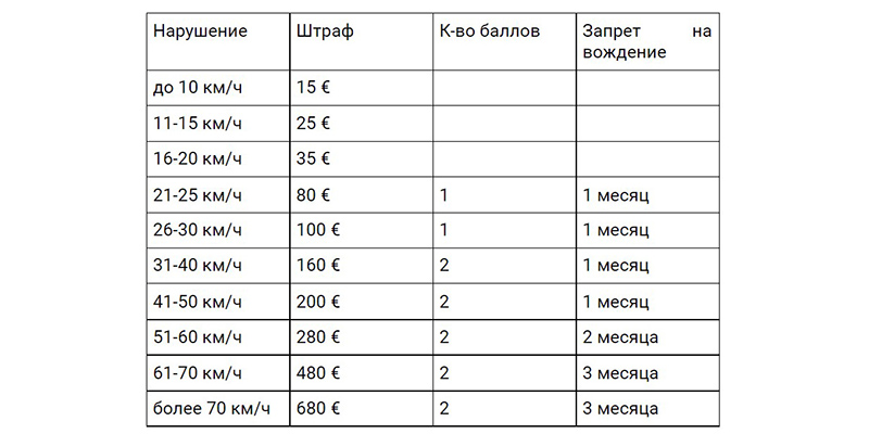 Штрафы за превышение скорости в городе в Германии, таблица