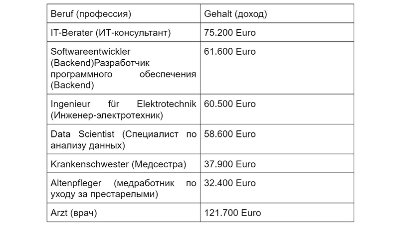 Зарплаты в Германии, таблица