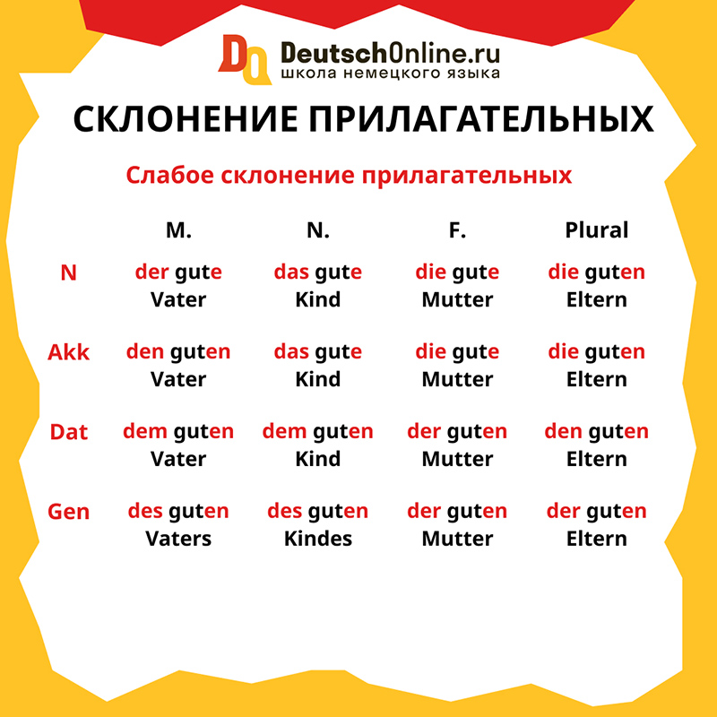 Немецкий в таблицах | Deutsch Online
