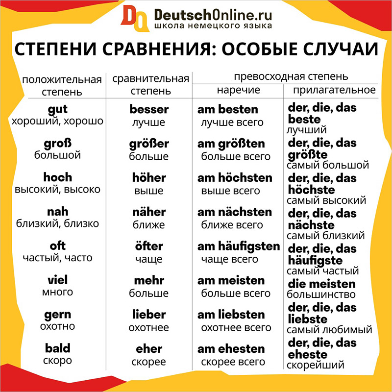 Немецкий в таблицах | Deutsch Online