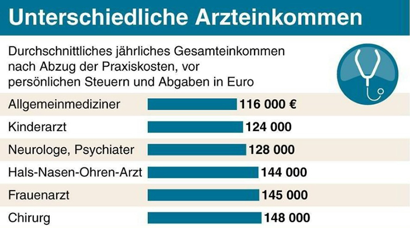 Сколько зарабатывают врачи в Германии