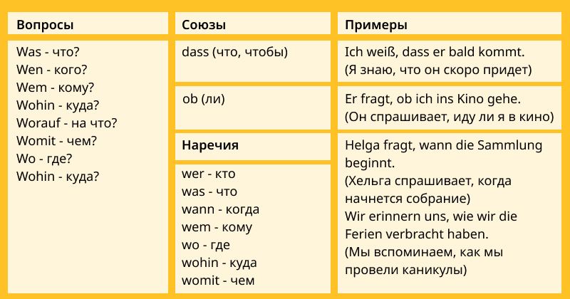 Придаточные предложения в немецком | Deutsch Online