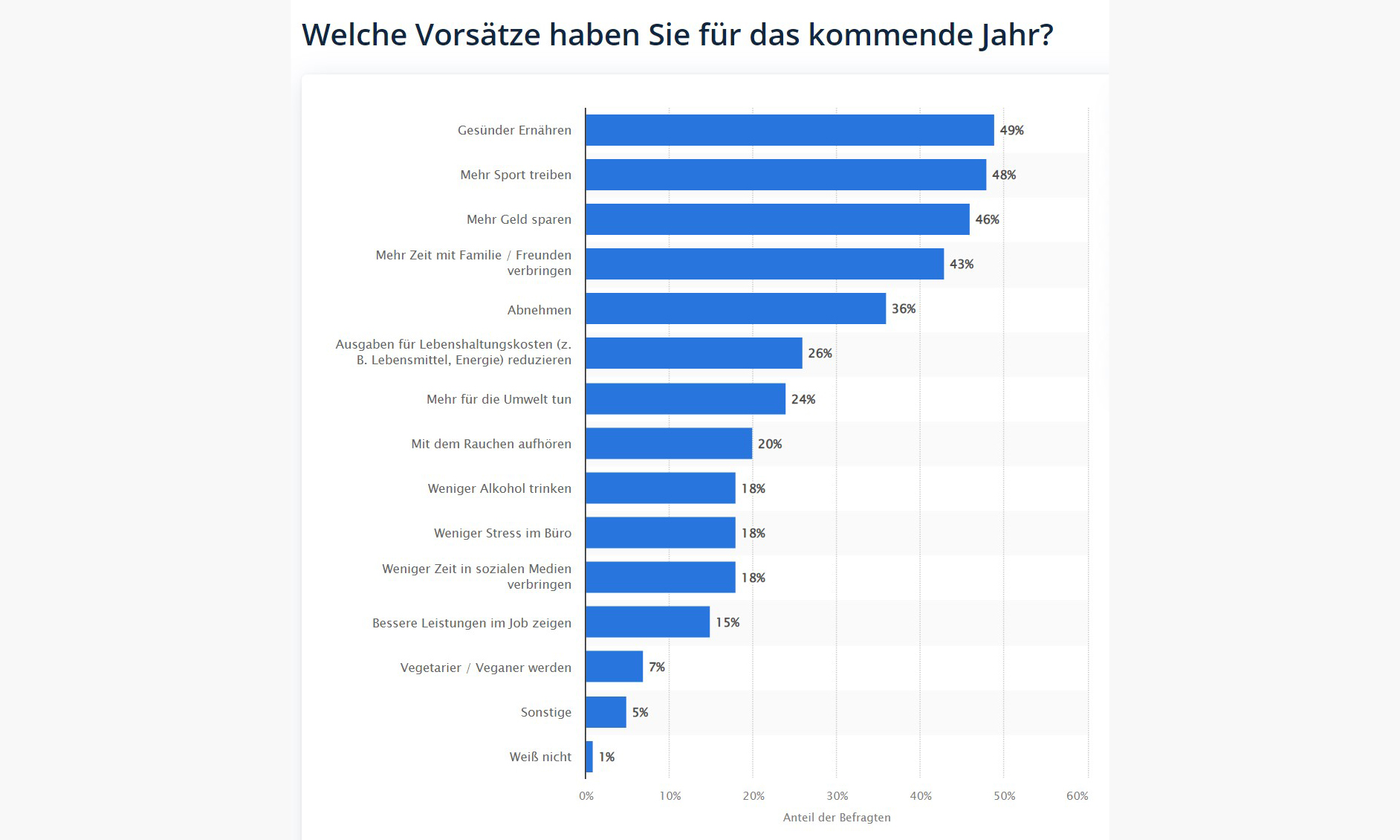 Новогодние обещания немцев на 2023 год, statista