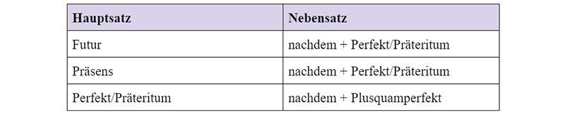 Таблица согласования времен с союзом nachdem