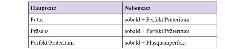 Таблица согласования времен с союзом sobald