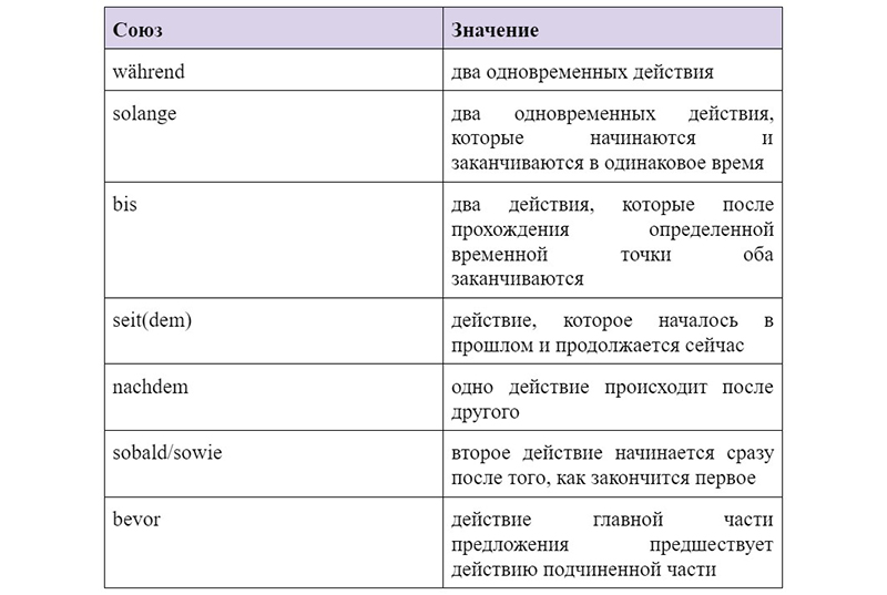 Придаточные времени в немецком