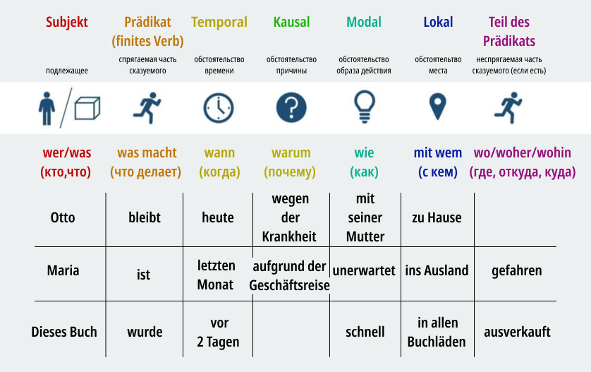 Порядок слов в немецком предложении