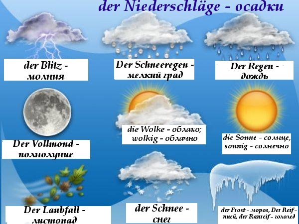 Несколько слов о погоде. Погодные явления наинемецком. Осадки на немецком языке. Погодные явления на немецком языке. Погода на немецком языке.